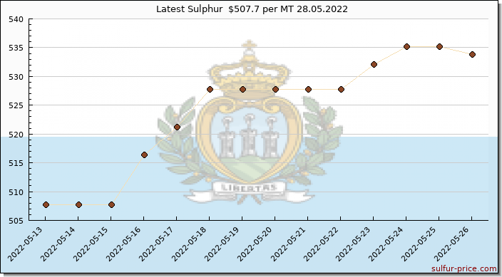 Price on sulfur in San Marino today 28.05.2022